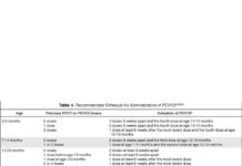 Pneumococcal Vaccination Schedule and Guidelines – Recommended Dosing for PCV13 in Pediatric Patients (2023) NA