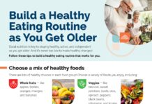 Build a Healthy Eating Routine as You Get Older – Good nutrition is key to staying healthy, active, and independent as you get older. (2020) U.S. Department of Agriculture