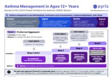 Asthma Management in Ages 12+ Years – Based on the 2024 Global Initiative for Asthma (GINA) Report (2024) Pyrls