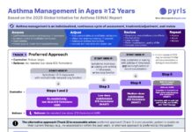 Asthma Management in Ages β₯12 Years – Based on the 2025 Global Initiative for Asthma (GINA) Report (2025) Pyrls