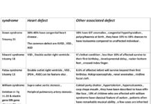 All Medical Syndromes – A Review of Genetic and Dysmorphic Syndromes with Associated Congenital Heart Disease (2022) ELBABA M.A.