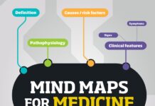 MIND MAPS FOR MEDICINE – Cardiovascular System (CVS) (2021) Mohsin Azam